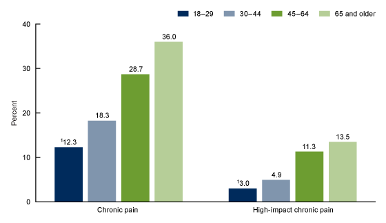 Research on chronic pain